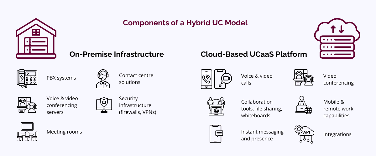 Components of a Hybrid UC Model