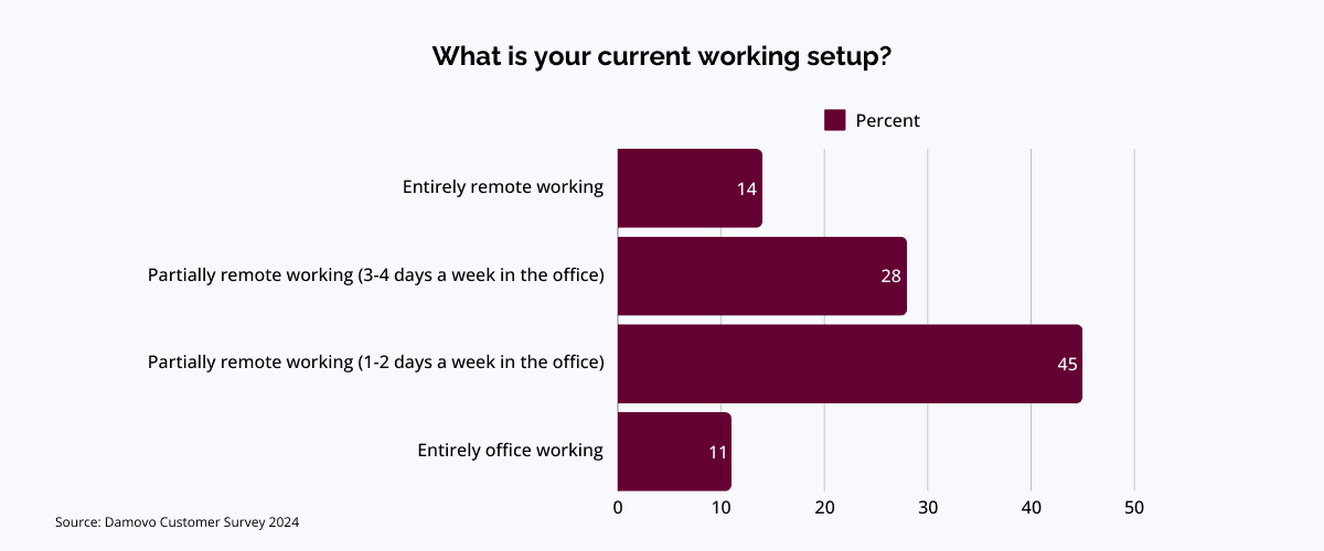 Current working setup-Damovo survey Diagram showing survey results about current work setup in organisations, e.g. remote or office