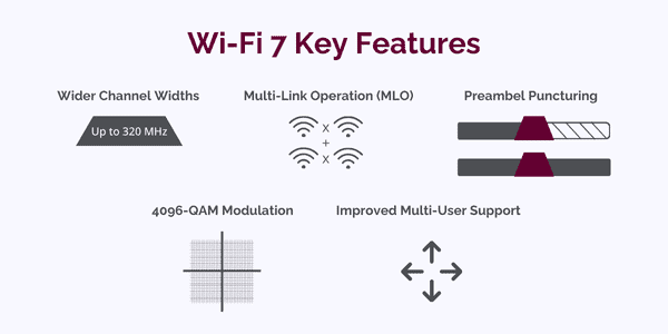 Description of Wi-Fi 7 features such as more bandwidth, MLO, preamble puncture, 4096-QUAM and improved multi-user support