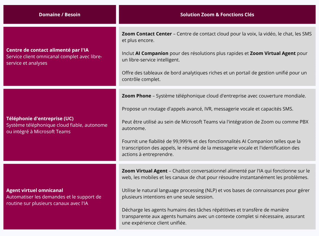Les composants de la suite Zoom CX présentés dans un tableau